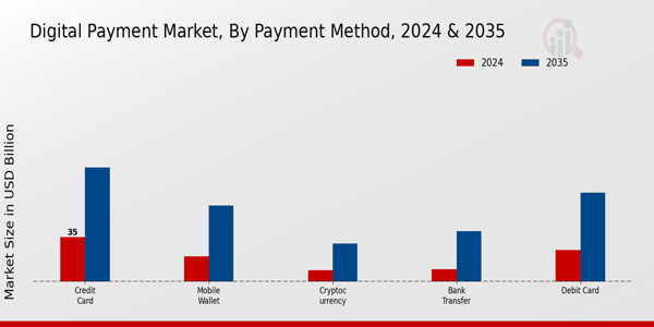 Digital Payment Market Payment Method Insights