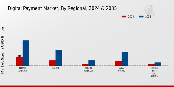 Digital Payment Market Regional Insights