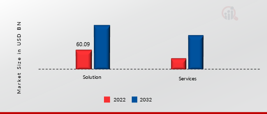 Digital Payment Market, by Component, 2022 & 2032