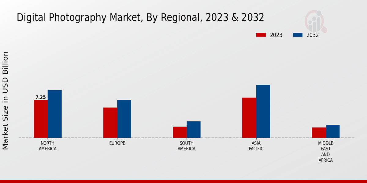 Digital Photography Market