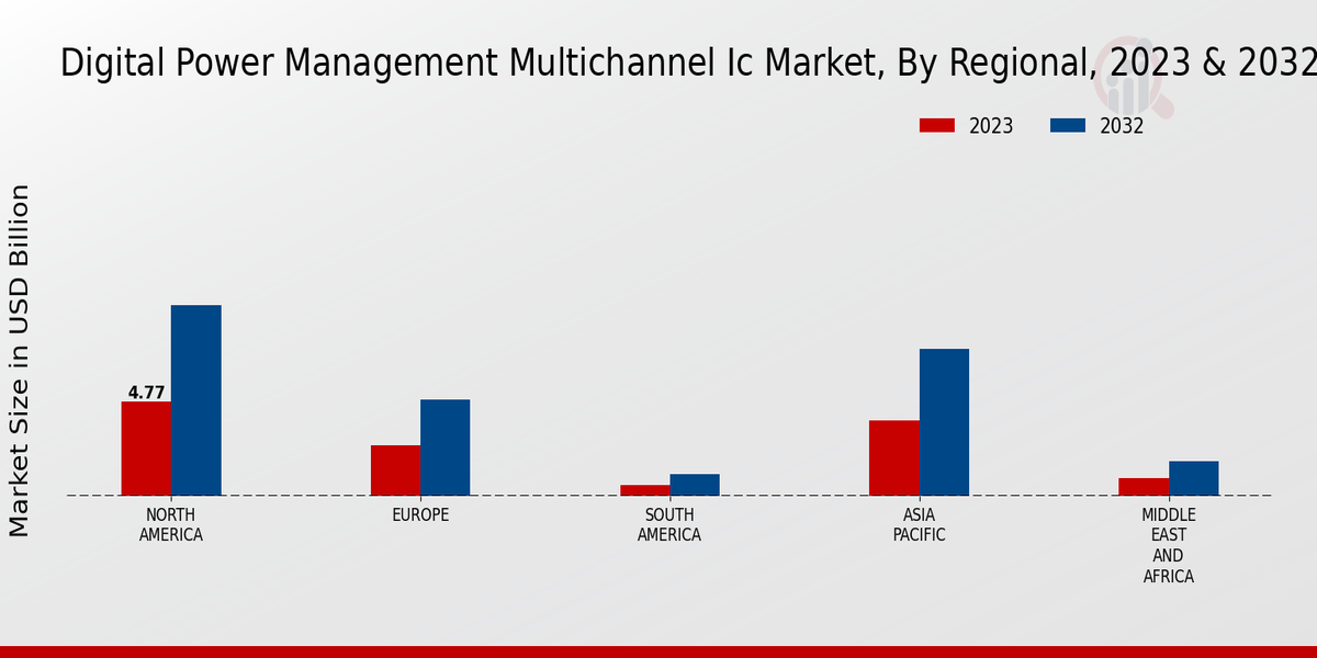 Digital Power Management Multi-channel IC Market Regional Insights