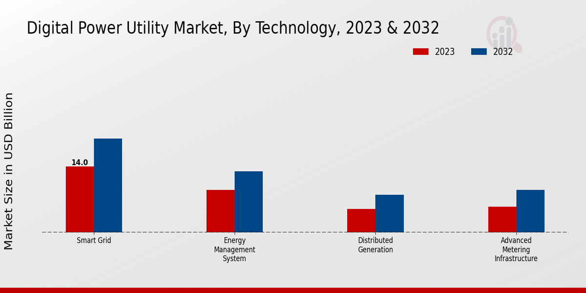 Digital Power Utility Market Technology Insights  