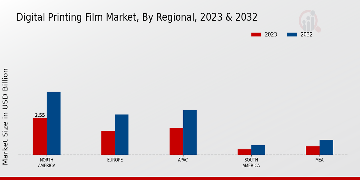 Digital Printing Film Market Regional Insights