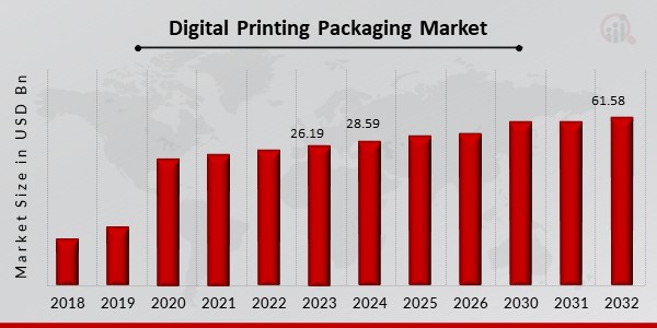 Digital Printing Packaging Market Overview