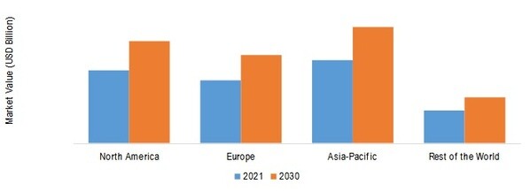 Digital Process Automation Market SHARE BY REGION 2021