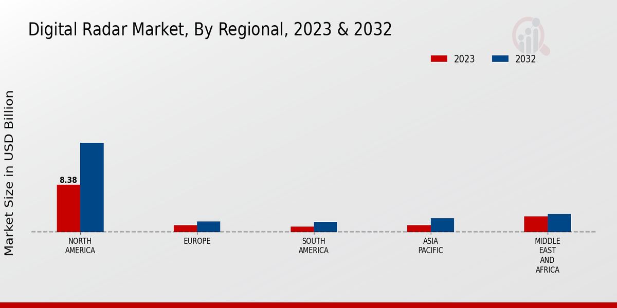 Digital Radar Market3