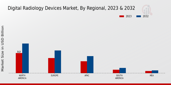 Digital Radiology Devices Market Regional Insights  