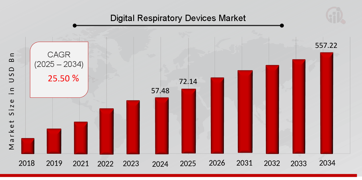 Digital Respiratory Devices Market Overview 2025-2034