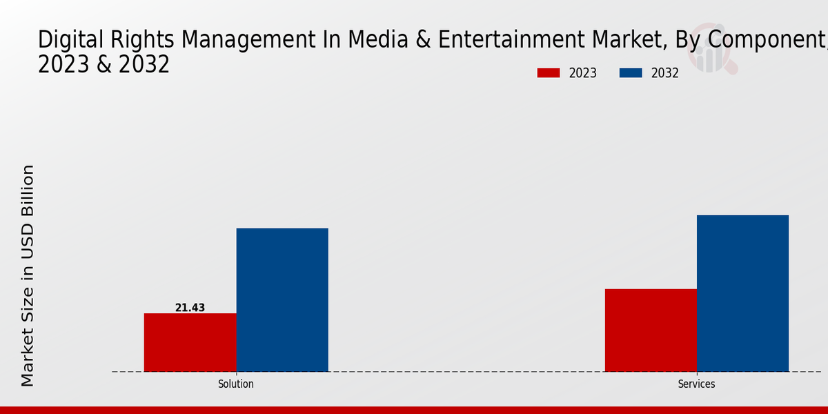 Digital Rights Management In Media & Entertainment Market By Component 2023-2032