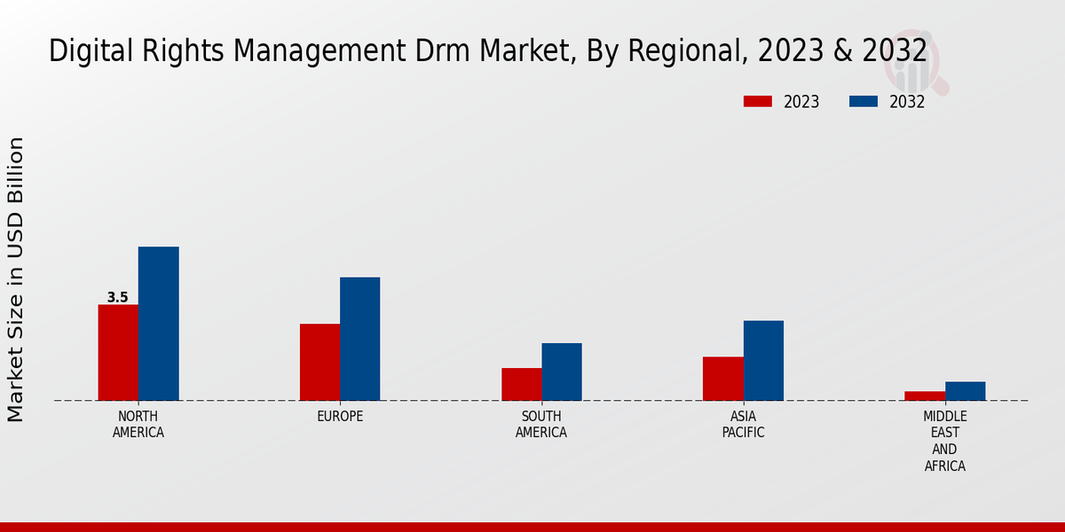 Digital Rights Management (DRM) Market Regional Insights