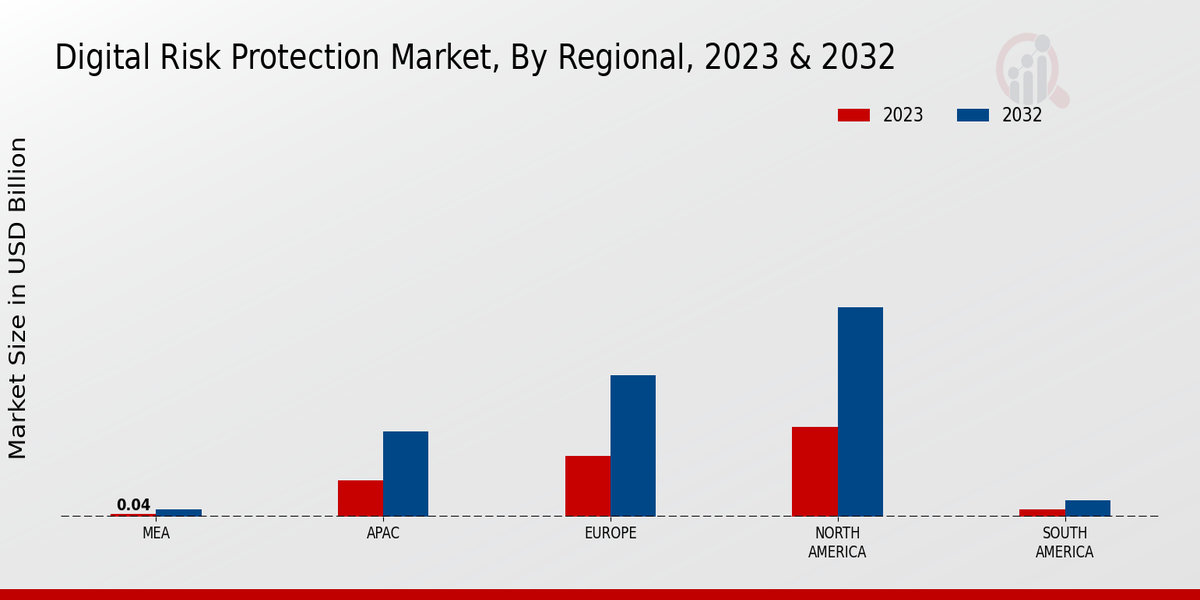 Digital Risk Protection Market Regional Insights