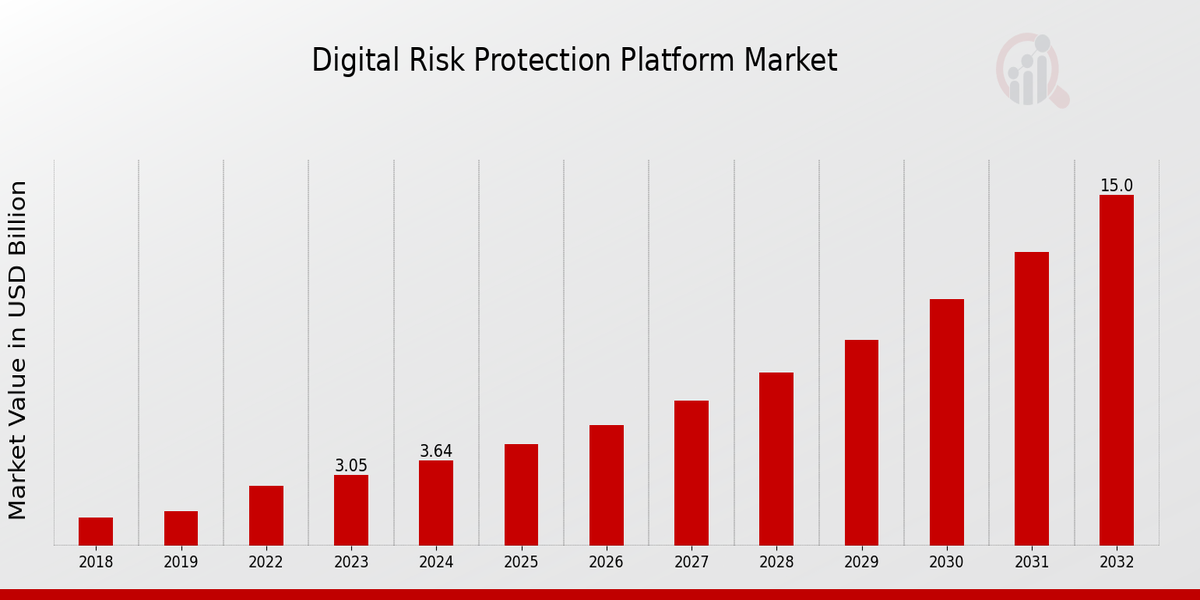 Digital Risk Protection Platform Market Overview: