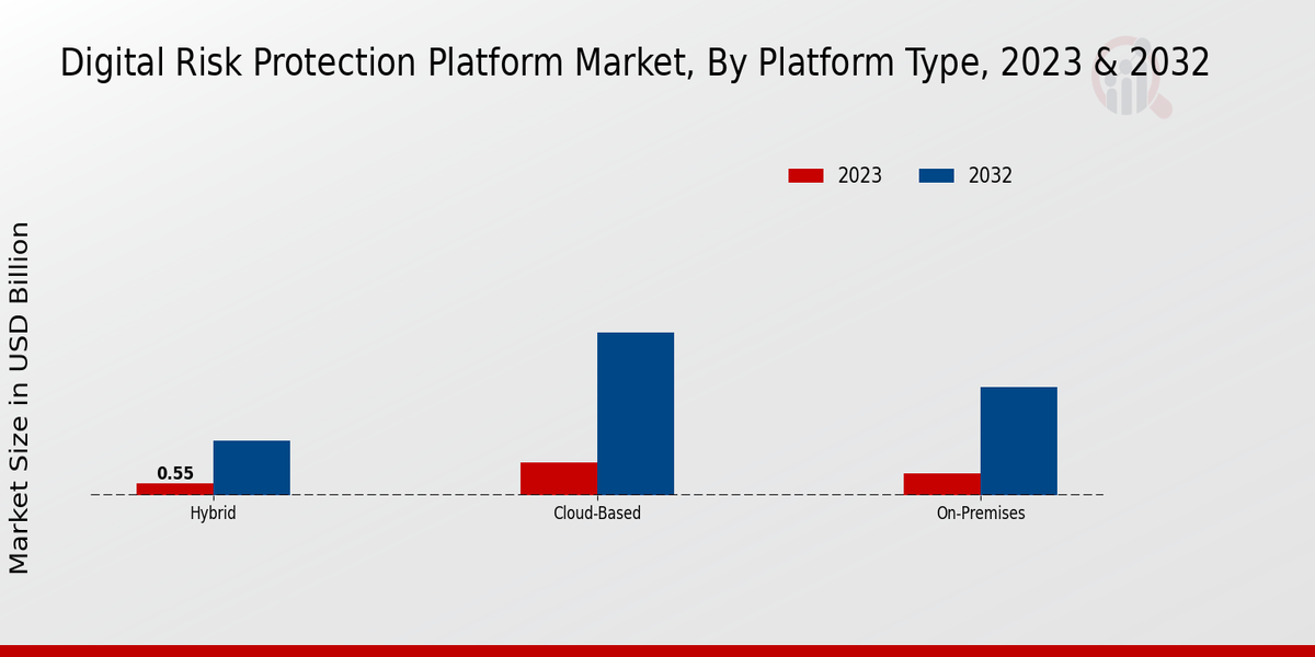 Digital Risk Protection Platform Market Platform Type Insights