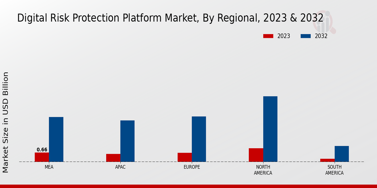 Digital Risk Protection Platform Market Regional Insights