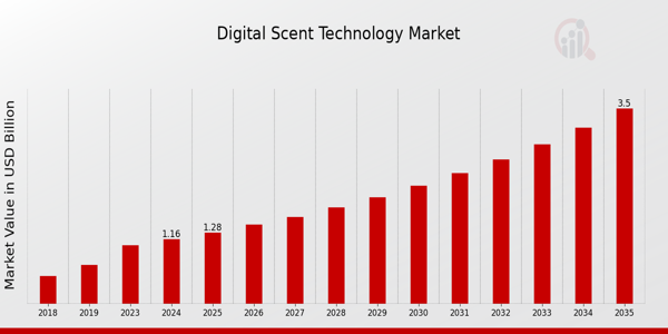 Digital Scent Technology Market size