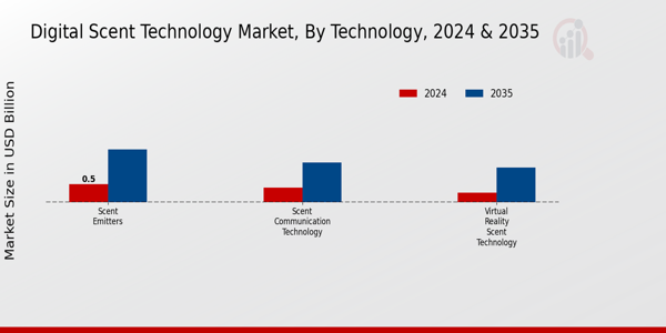 Digital Scent Technology Market Segment