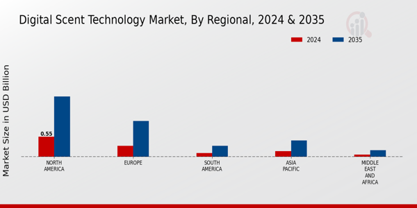 Digital Scent Technology Market Regional Insights
