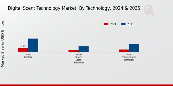 Digital Scent Technology Market Technology Insights