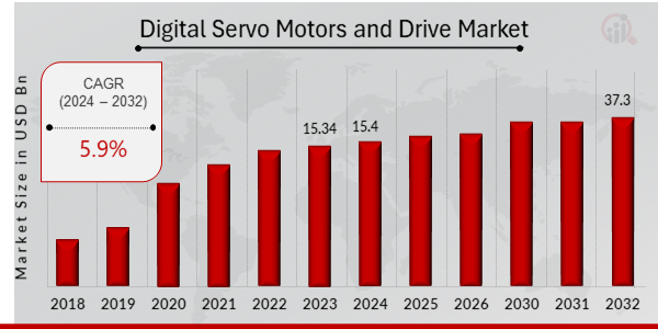 Digital Servo Motors And Drive Market Overview