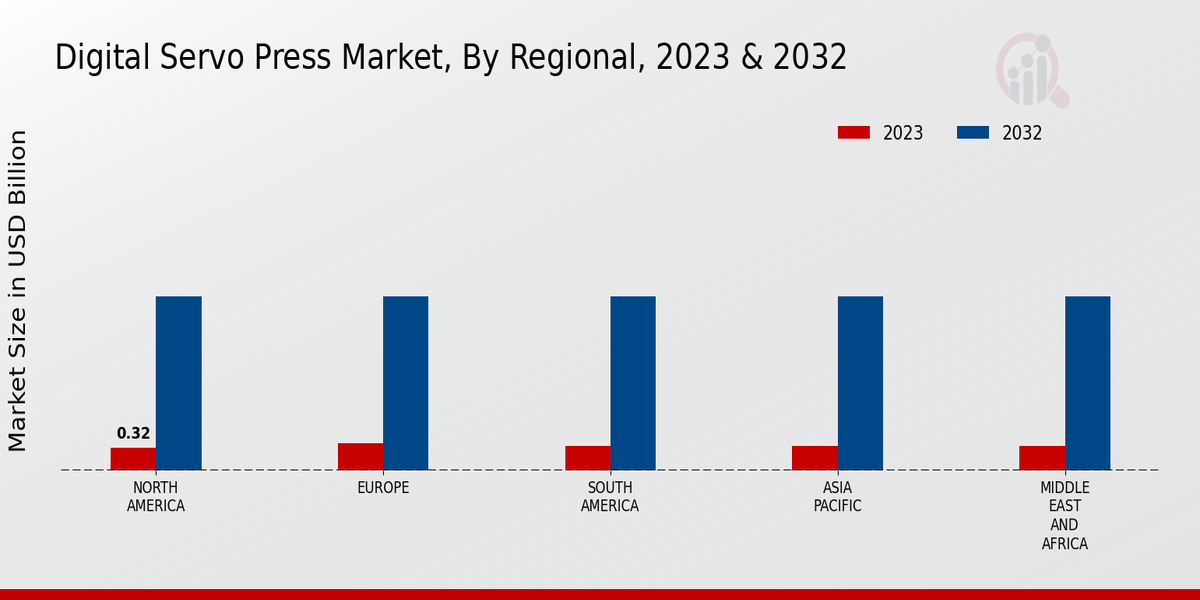 Digital Servo Press Market Regional Insights