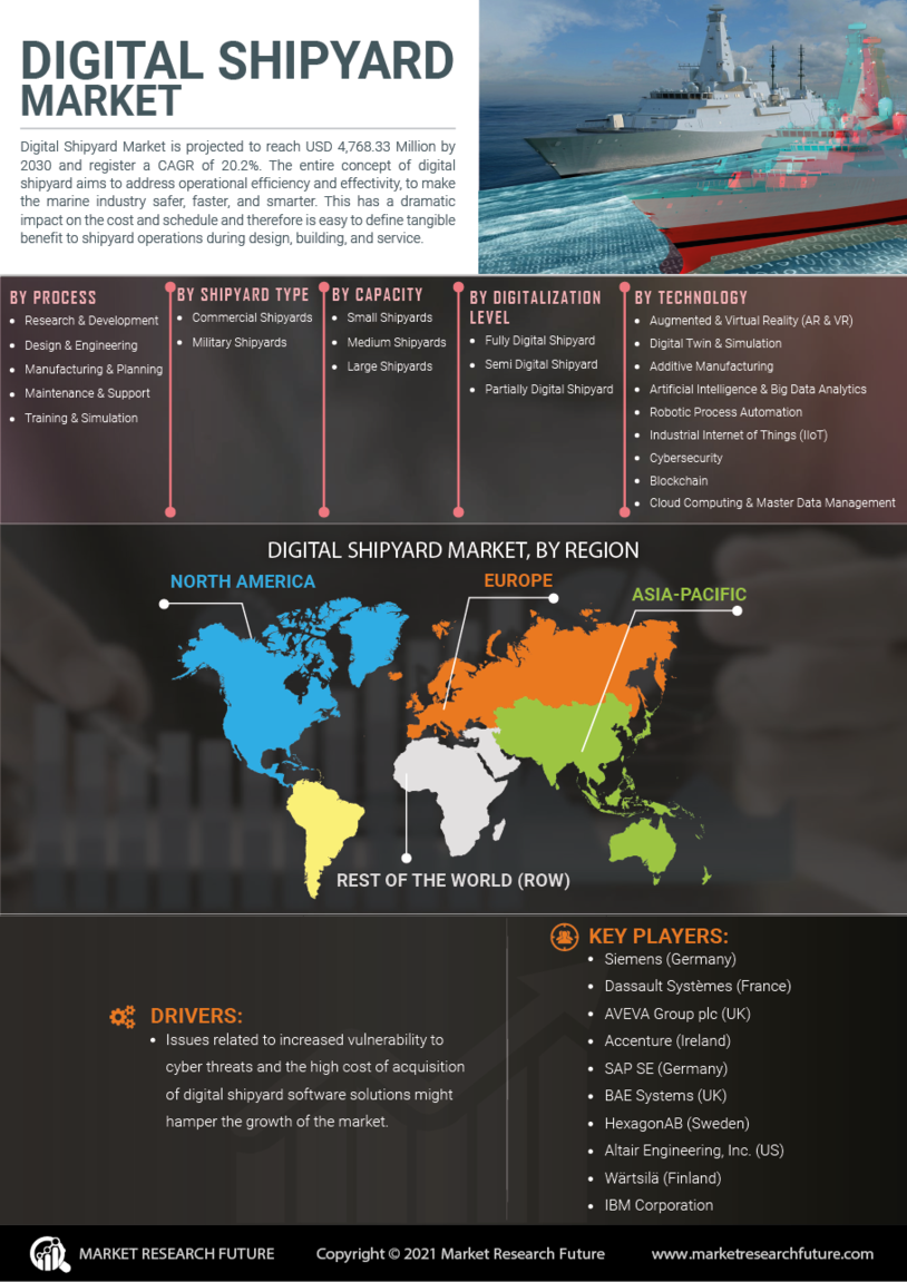 Digital Shipyard Market Research Report - Global Forecast till 2032 Infographic