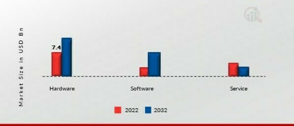 Digital Signage Market by Component Type, 2022 & 2032