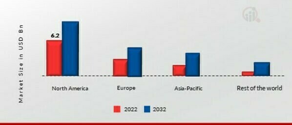 Digital Signage Market SHARE BY REGION 2022 