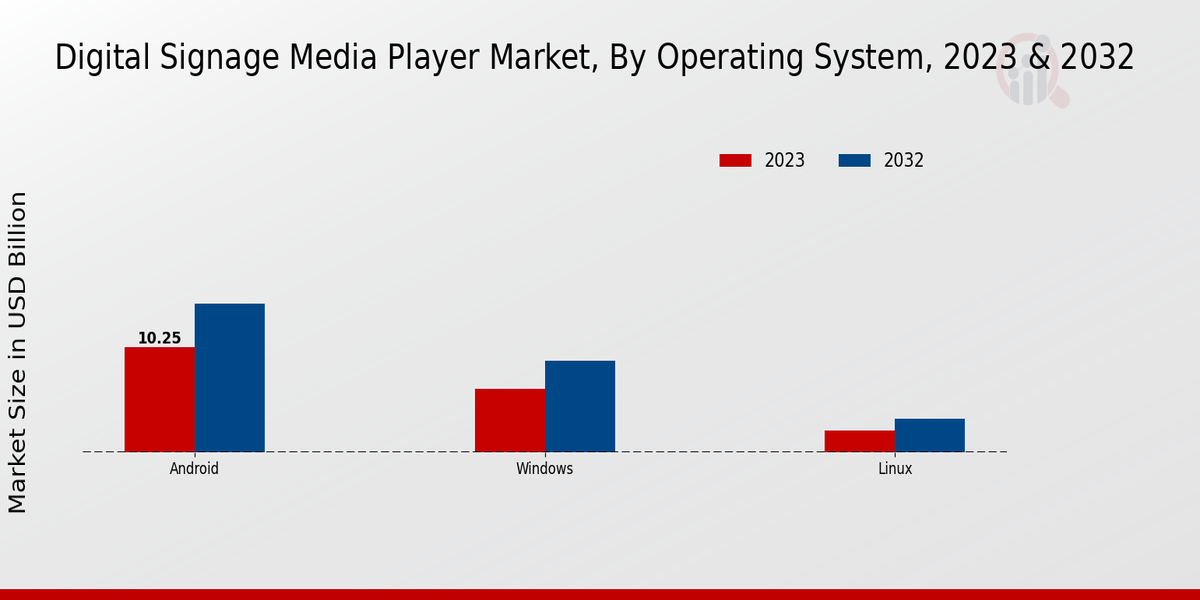 Digital Signage Media Player Market, By Oprating System, 2023 & 2032 (USD billion)