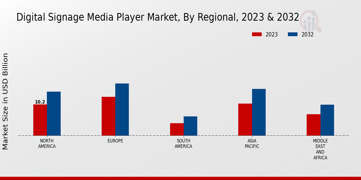 Digital Signage Media Player Market, By Regional, 2023 & 2032 (USD billion)
