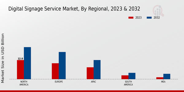 Digital Signage Service Market, by Region 2023 & 2032