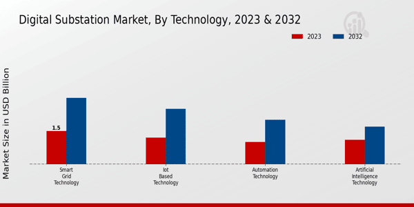 Digital Substation Market Technology Insights  