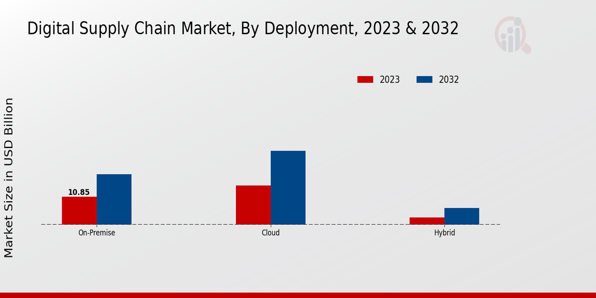 Digital Supply Chain Market Insights