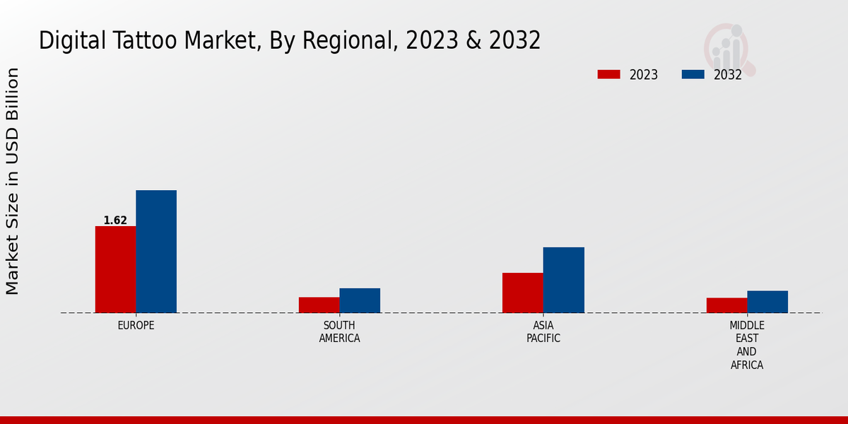 Digital Tattoo Market Regional Insights