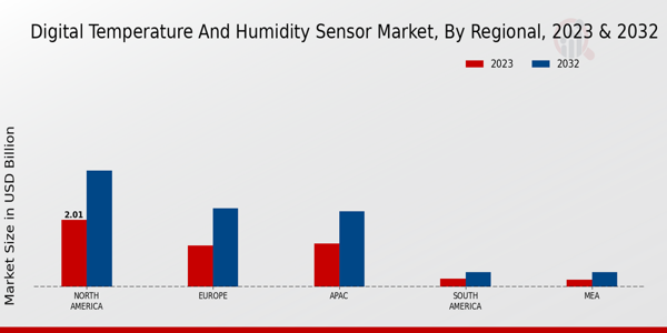 Digital Temperature And Humidity Sensor Market Regional Insights 