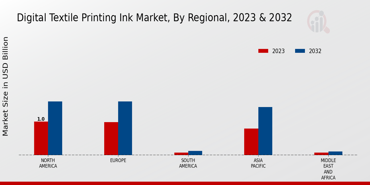 Digital Textile Printing Ink Market Regional