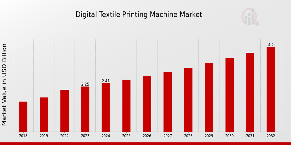 Digital Textile Printing Machine Market Overview