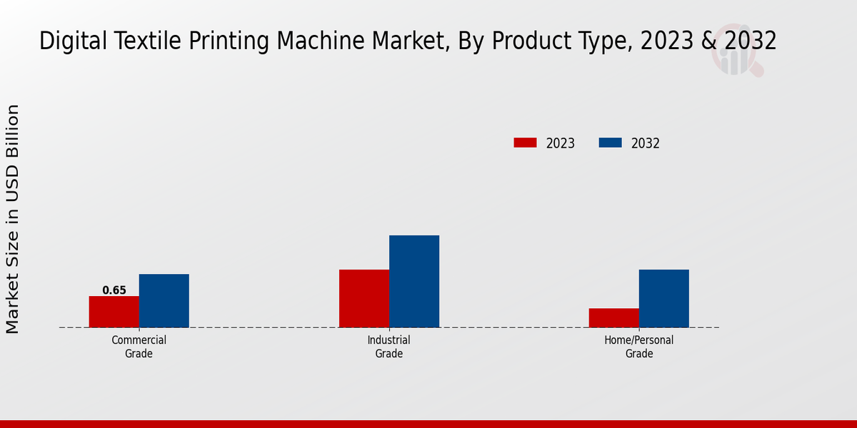 Digital Textile Printing Machine Market Product Type Insights