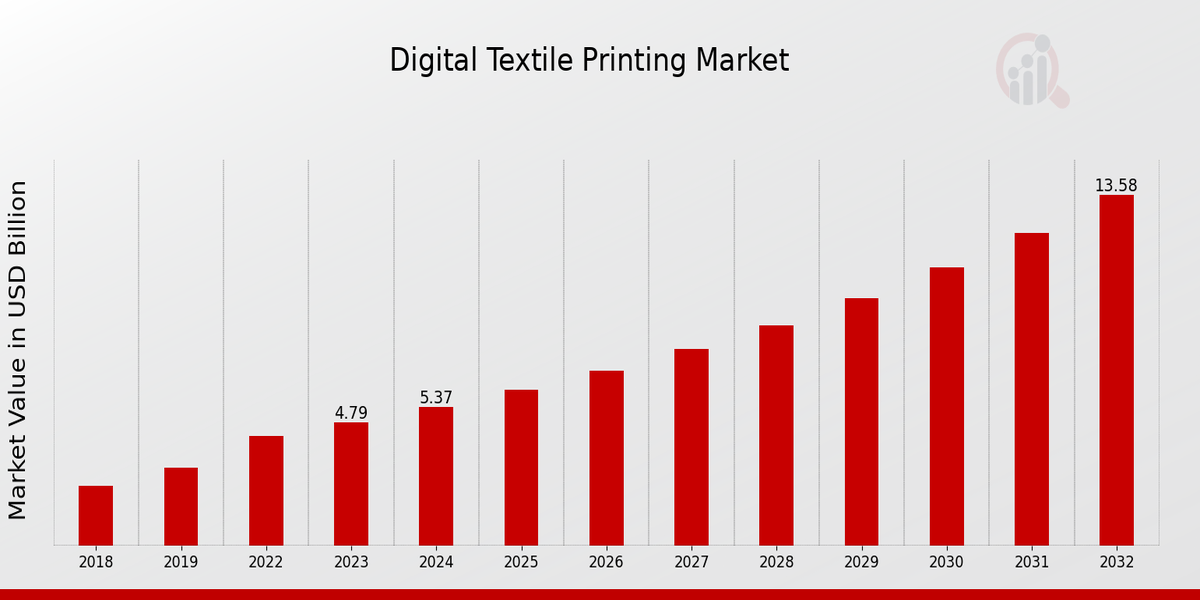 Digital Textile Printing Market Overview