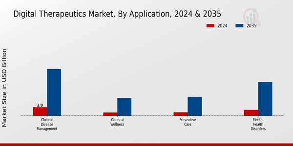 Digital Therapeutics Market Application Insights
