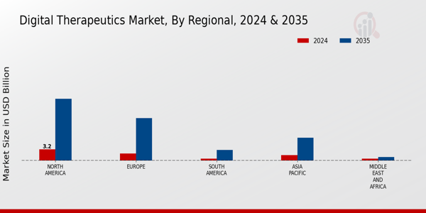 Digital Therapeutics Market Regional Insights