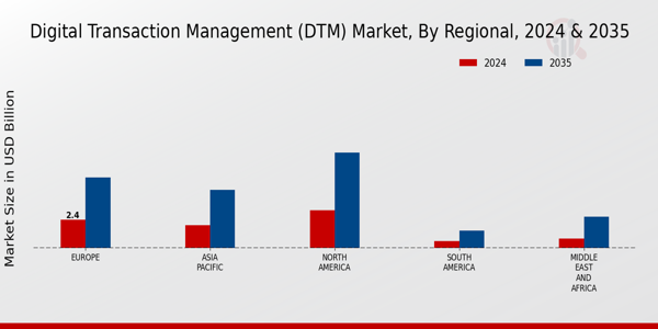 Digital Transaction Management (DTM) Market Regional Insights Â