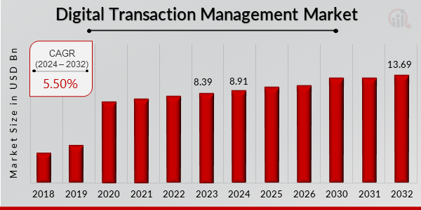 Digital Transaction Management (DTM) Market Overview