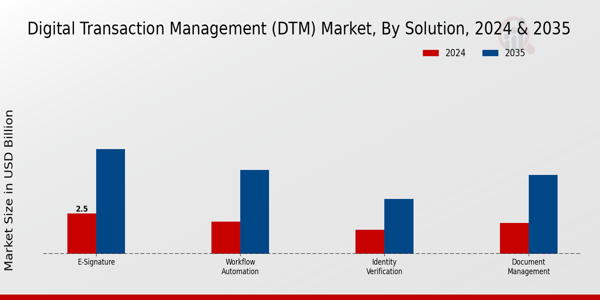 Digital Transaction Management (DTM) Market Solution Insights Â