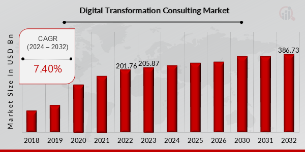 Global Digital Transformation Consulting Market Overview