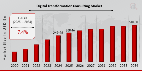 Global Digital Transformation Consulting Market Overview