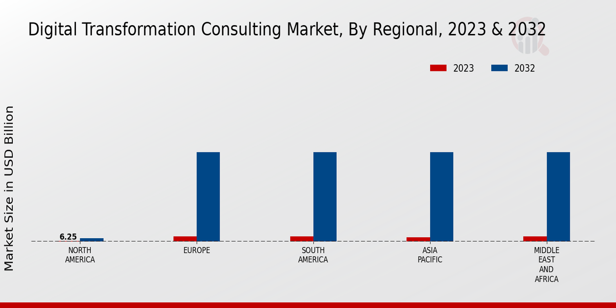 Digital Transformation Consulting Market Regional Insights