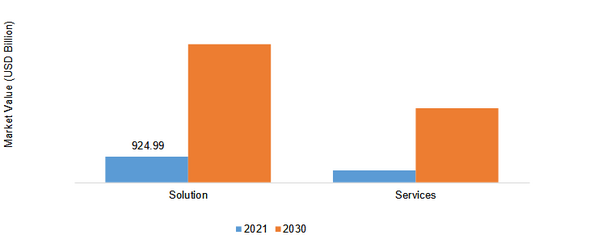 Digital Transformation Market