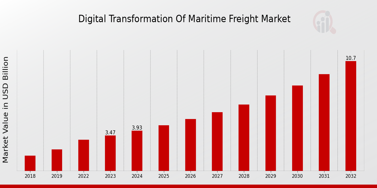 Digital Transformation of Maritime Freight Market Overview