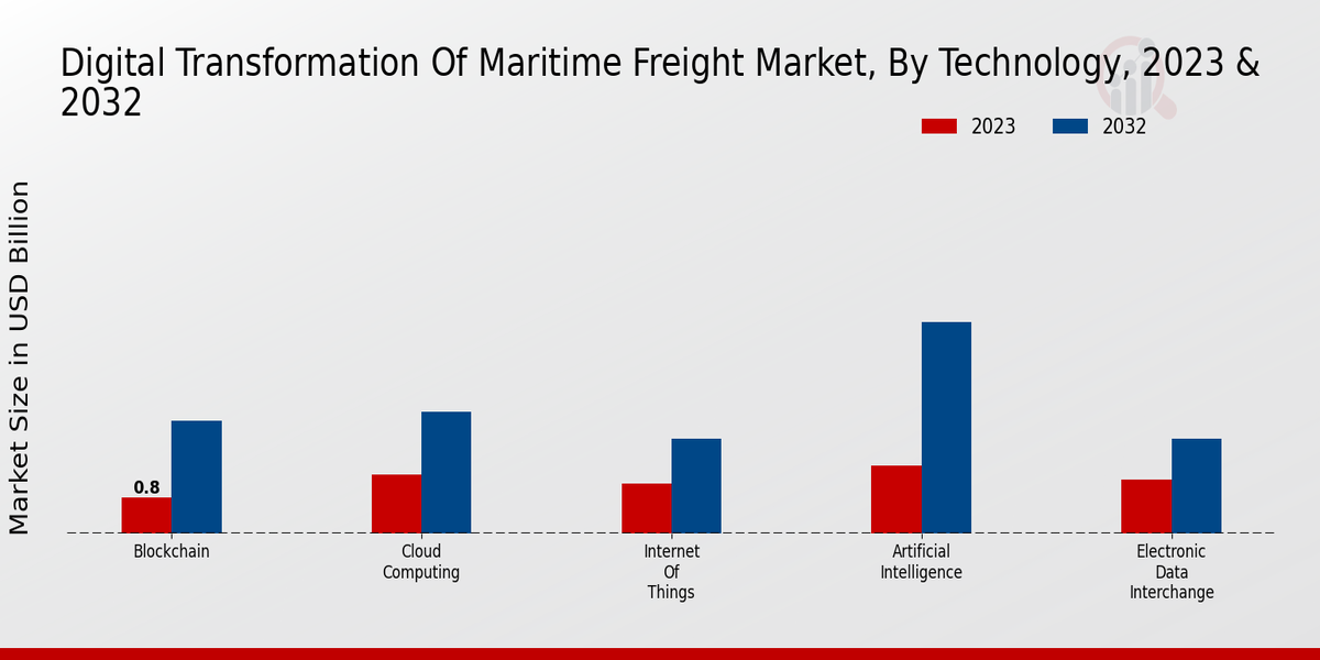 Digital Transformation of Maritime Freight Market Insights