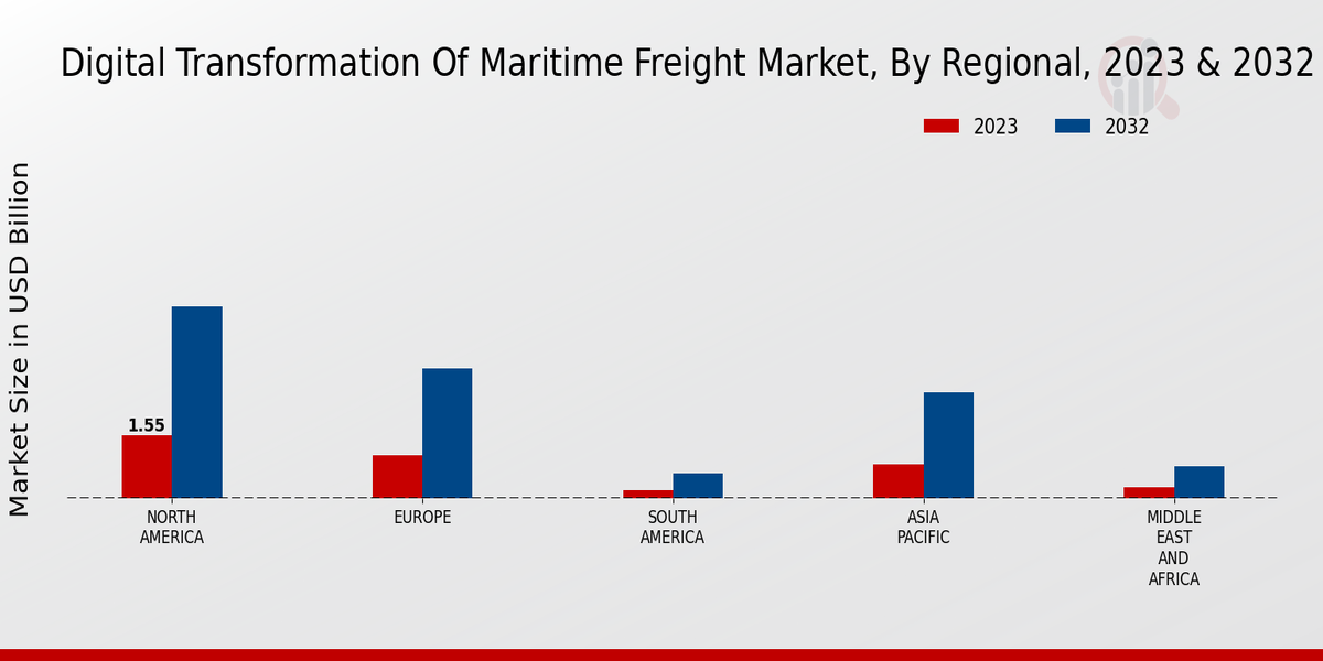 Digital Transformation of Maritime Freight Market Regional Insights